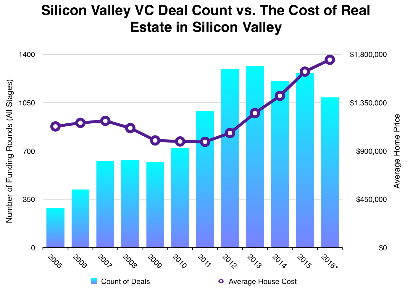 post image for Just How Correlated Are Silicon Valley Housing Prices And Venture Activity?
