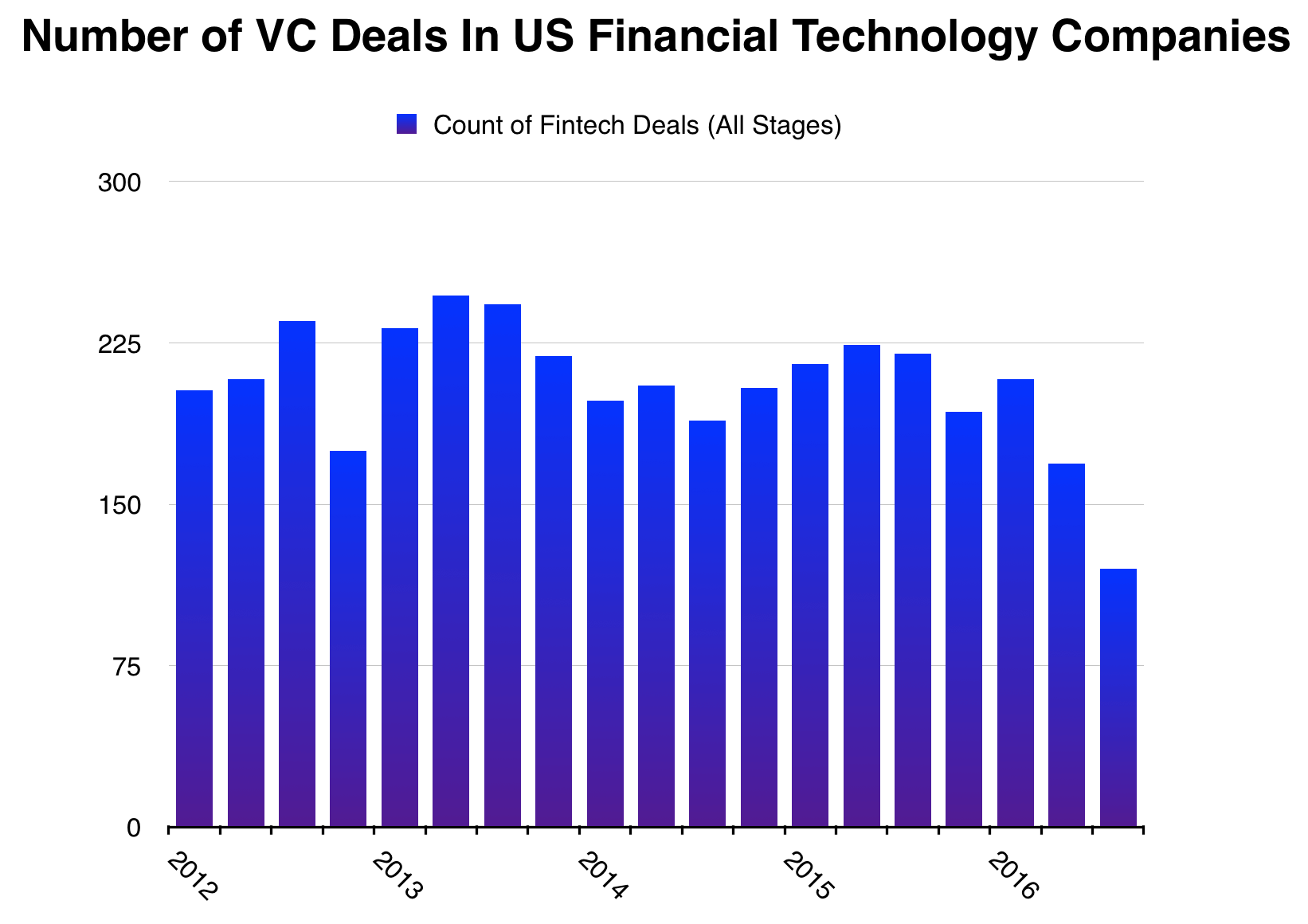 Fintech VC Counts