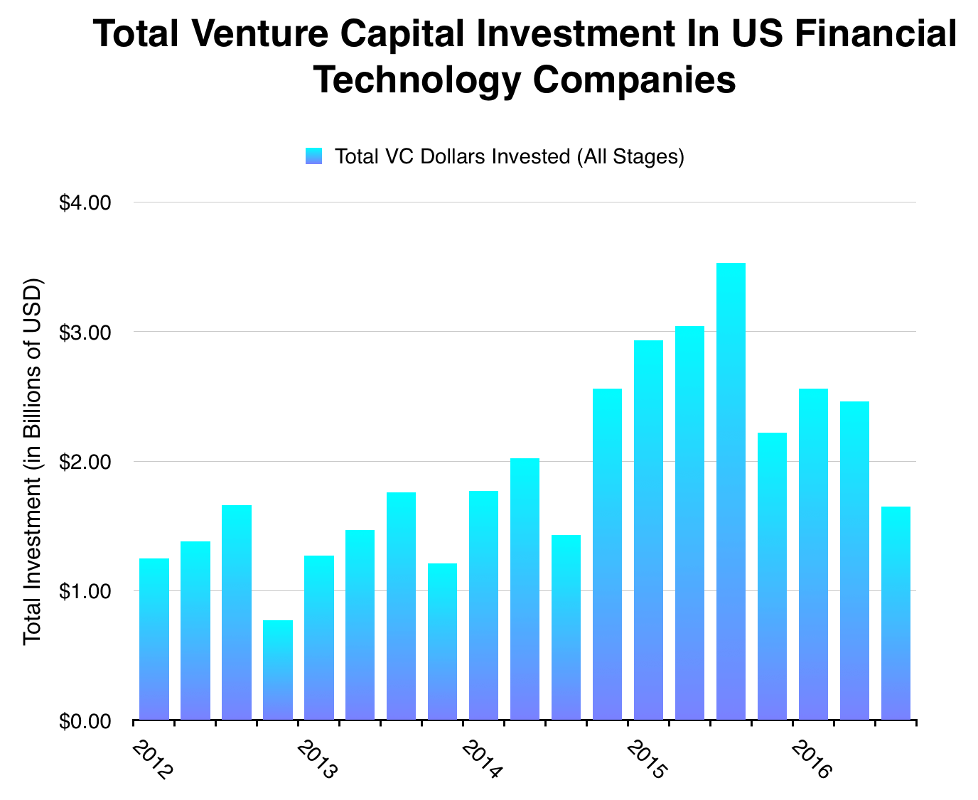 Fintech Dollar Volume