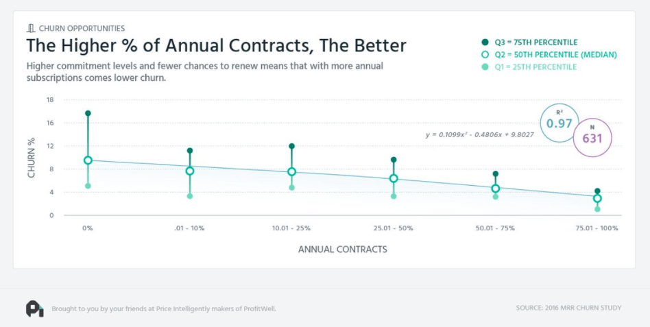 the_higher_percentage_annual_contracts_better