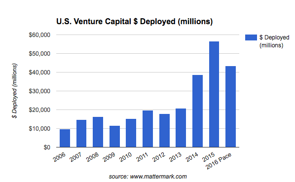 venture-capital-activity-2016-total-capital-deployed