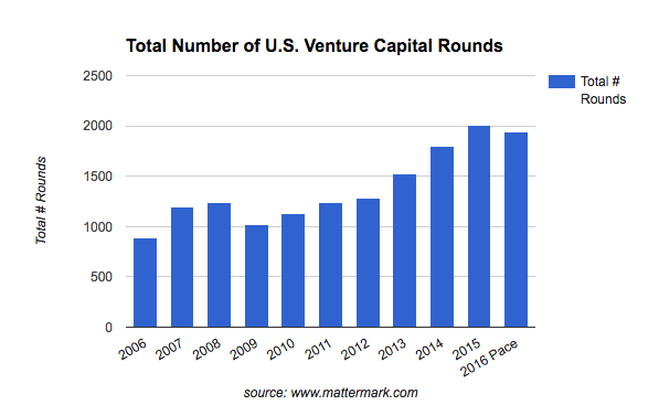 venture-capital-activity-2016-total-deals