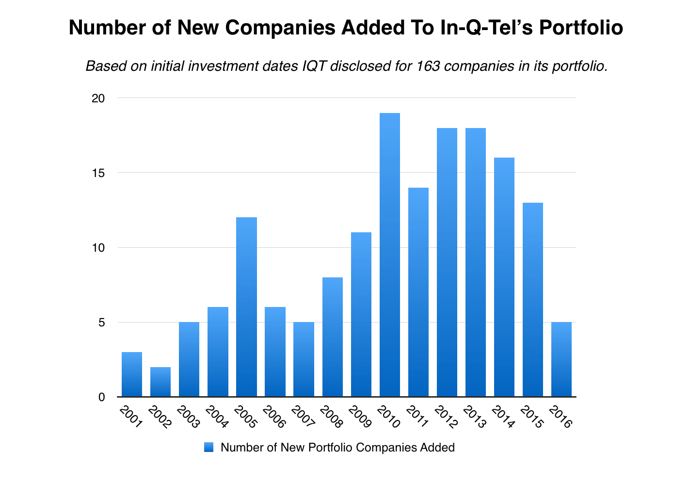 InQTel Investment Pace