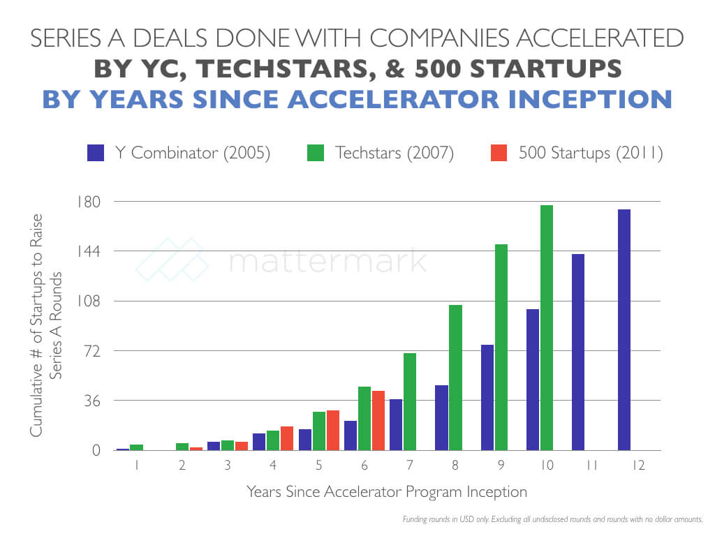 post image for When It Comes to Series A Graduates, Techstars & 500 Startups Outpace Y Combinator