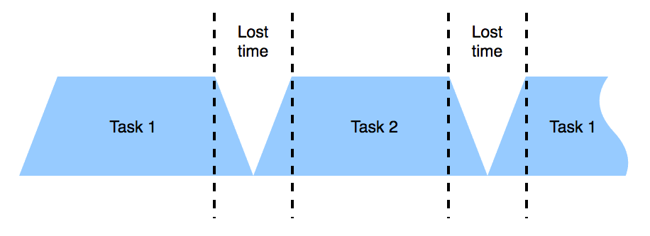 lost time between context switching