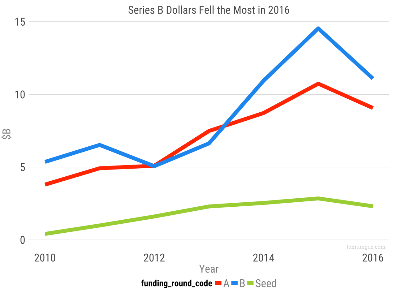 post image for Mattermark Daily – Thursday, January 5th, 2017