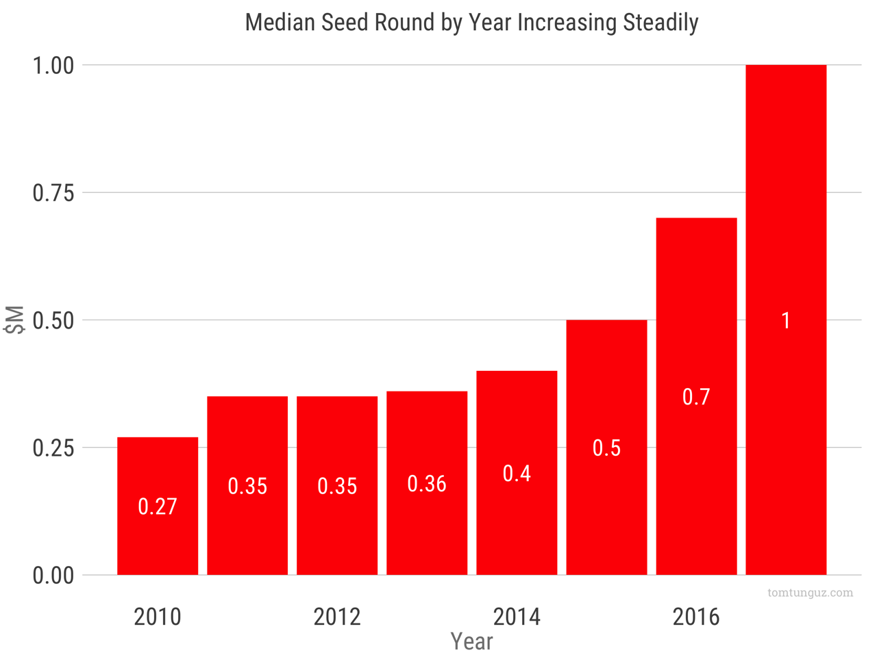 post image for Mattermark Daily – Tuesday, March 21st, 2017