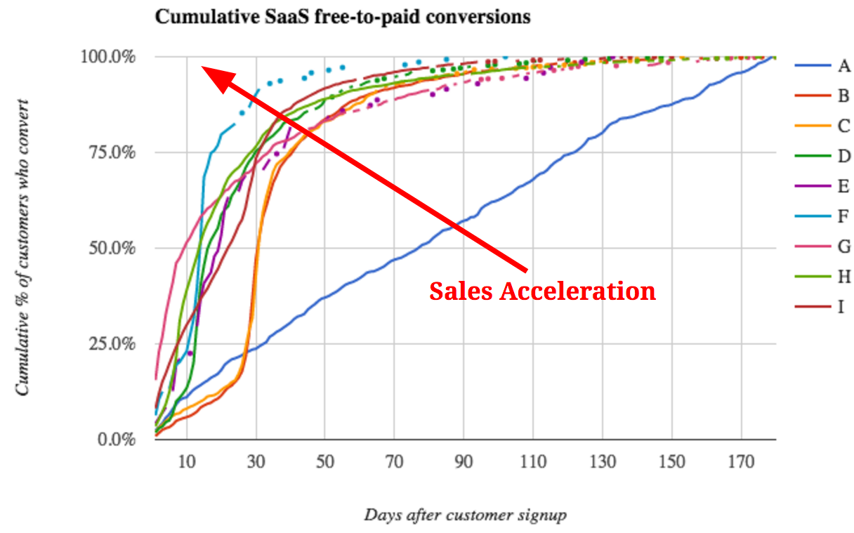 post image for Raise the Bar – Conversion Rate Benchmarks, Sales Forecasting Done Right, and More