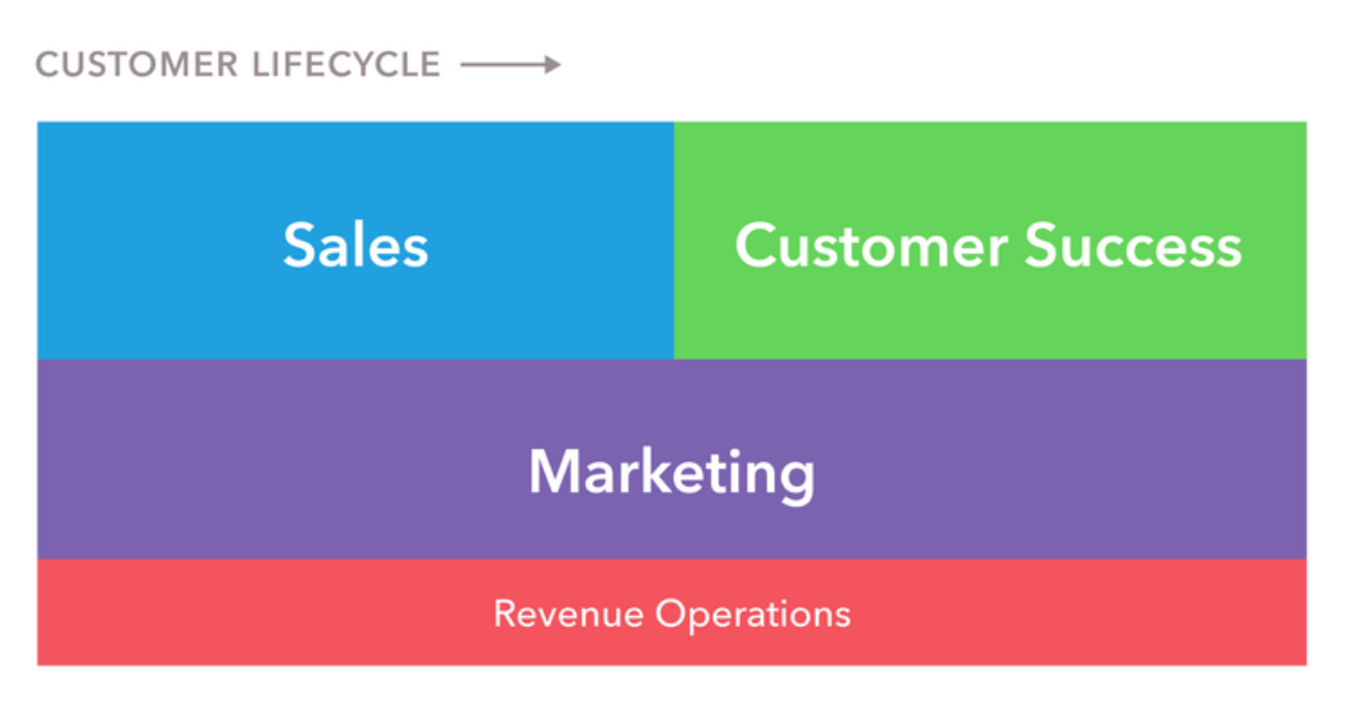 post image for The RevOps Framework, Building A Customer Advisory Board, and More – Raise The Bar