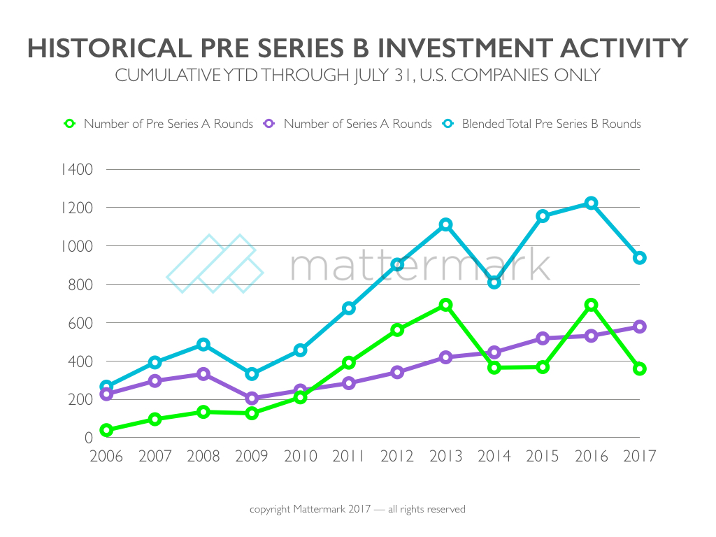 post image for Seed Investments lag while A picks up, Long Term Relationship Building, and Pushing Through – Mattermark Daily