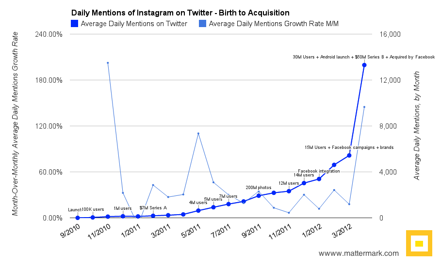 Mattermark Chart of the Day - Twitter Mentions of Instragram from Launch to Acquisition