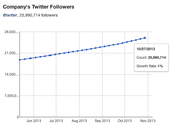 post image for Charting the Growth of Twitter’s Own Twitter Following on the Eve of the Company’s IPO