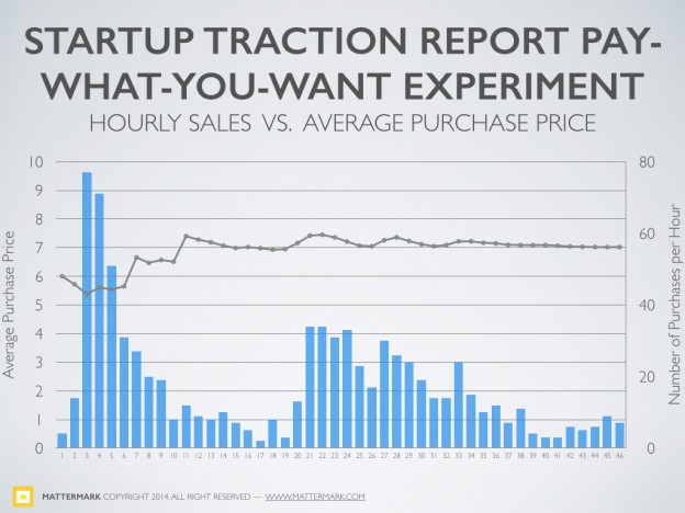 post image for Results from Our “Pay What You Want” Experiment for the Mattermark Startup Traction Report