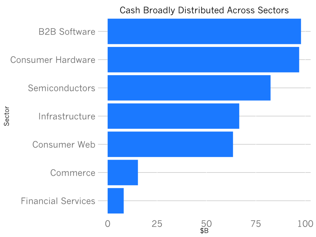 total_cash_by_sector
