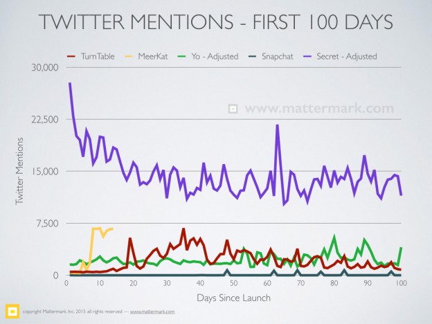 post image for Mattermark Lunchtime Data Snack: The First 14 Days of Meerkat vs. TurnTable, Yo, Snapchat & Secret