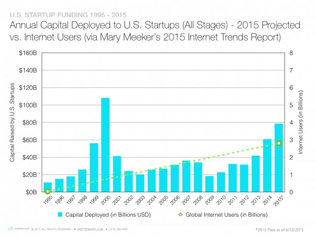 post image for As VC Investment Nears Record Levels, Internet Usage Growth Adds Important Context