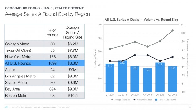 post image for Redpoint, NEA & Accel Lead the Way as Average Series A Rounds Surpass $10M in Q2