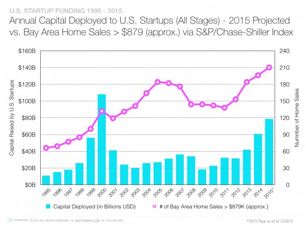post image for High-End Housing Sales in the Bay Area Correlate with Rise & Fall of VC Funding Levels