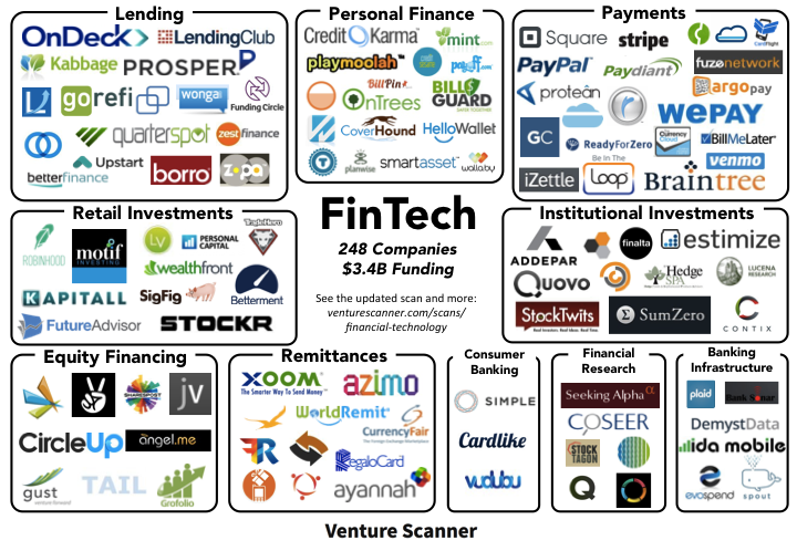 financial services startups
