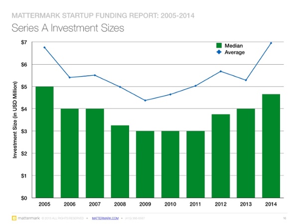 post image for Mattermark Daily – Monday, June 20th, 2015