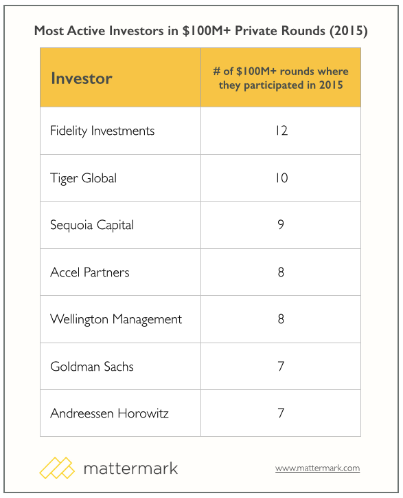 Mattermark_active_private_ipo_investors_2015