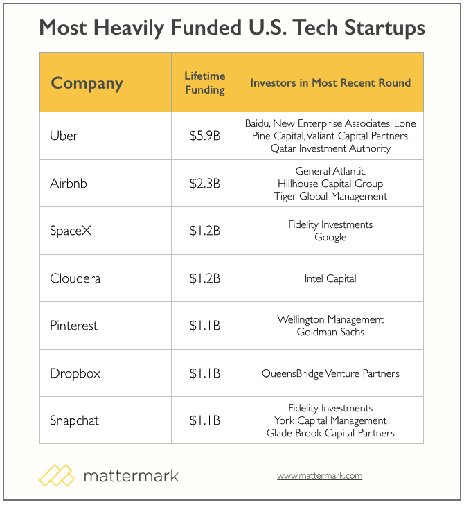 Mattermark_startups_most_funding_2015