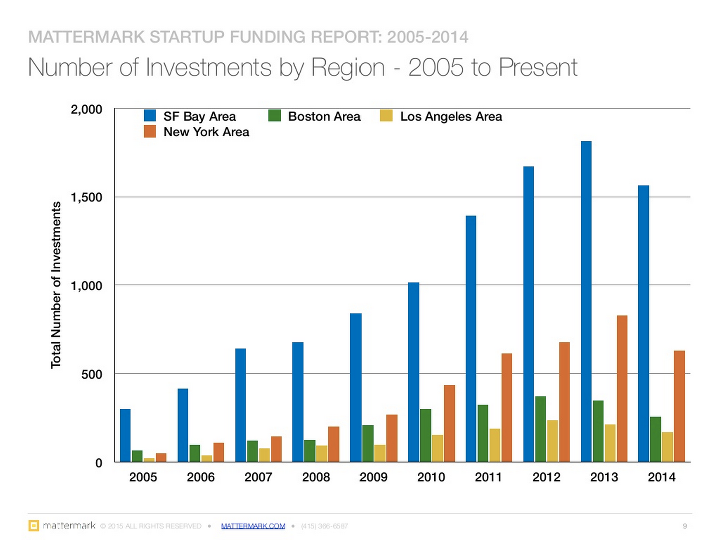 post image for A Decade of VC Funding History: Trend Analysis 2005 to 2014
