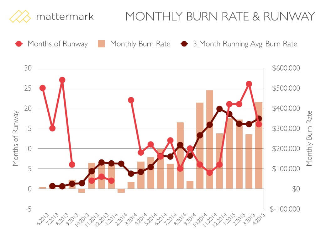 post image for How We Spend Money at Mattermark: What Goes Into Our Burn Rate?