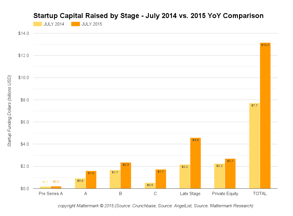 July 2015 vs 2014 YoY startup venture capital funding
