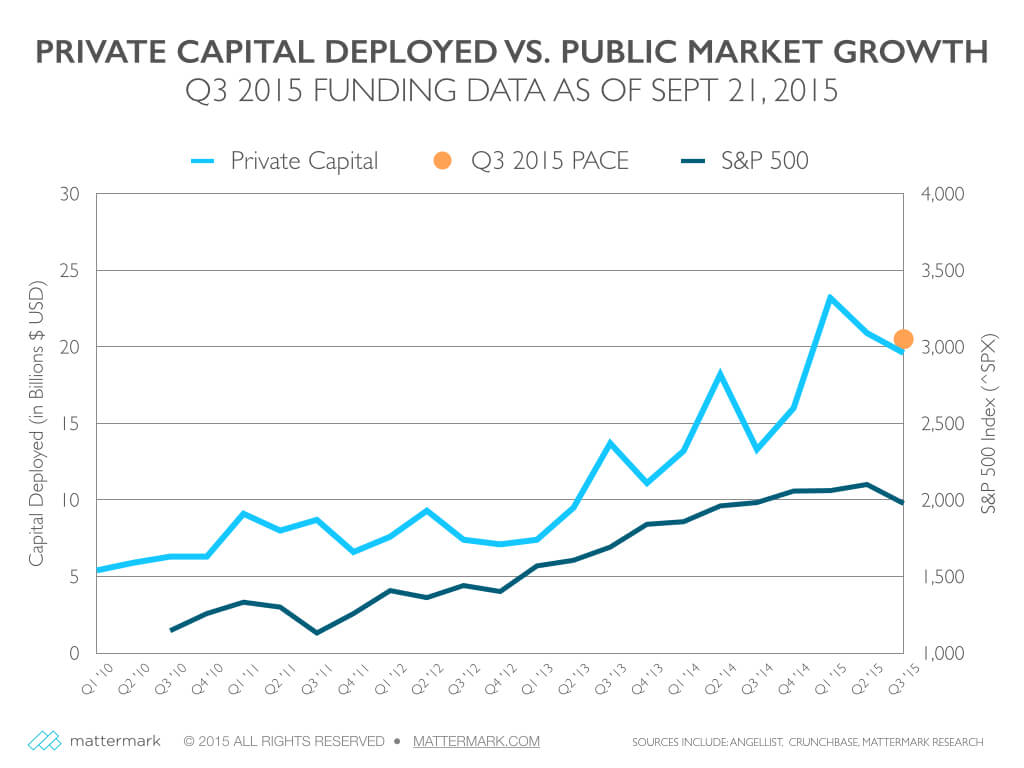 post image for Q3 U.S. Startup Funding Pace Holds Steady, Investors Deploying $250M Per Day on Average