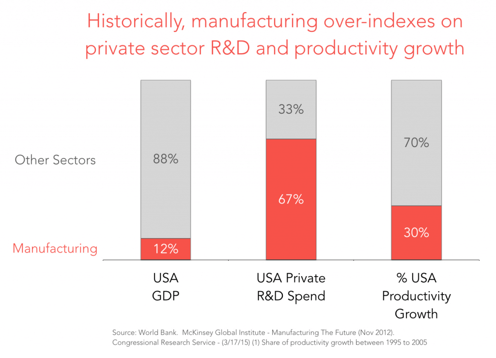 Manufacturing-RD-and-Productivity