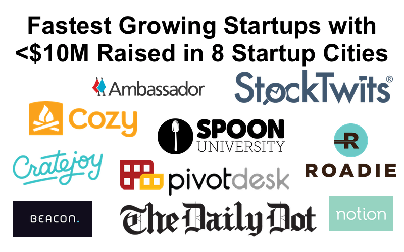 post image for The Fastest Growing Startups With Less Than $10M Raised In 8 Startup Cities