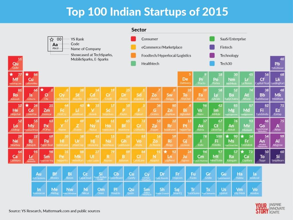INDIA-100-2015-Periodic_table-Startups-by-Emmanuel-Amberber