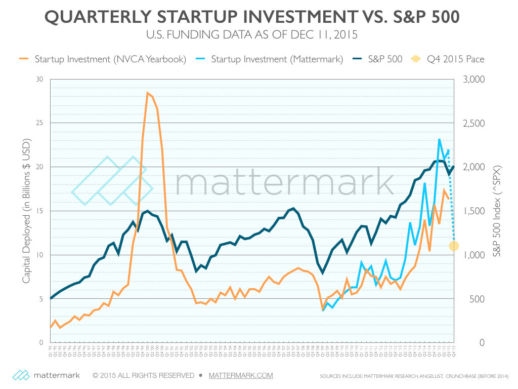 Mattermark Venture Capital Benchmarking 1995 to 2015
