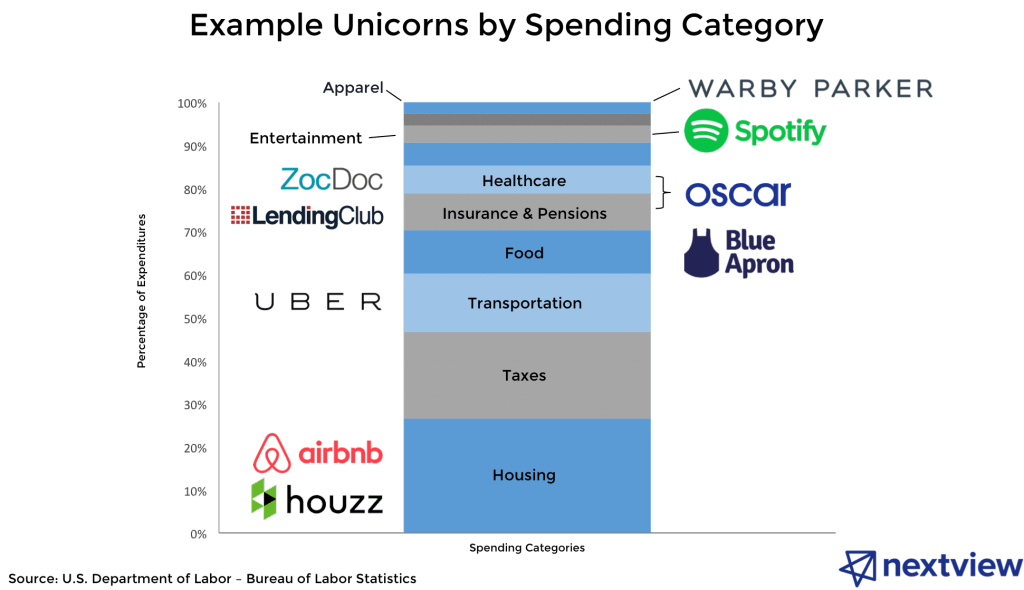 consumer spend categories - consumer startup unicorns
