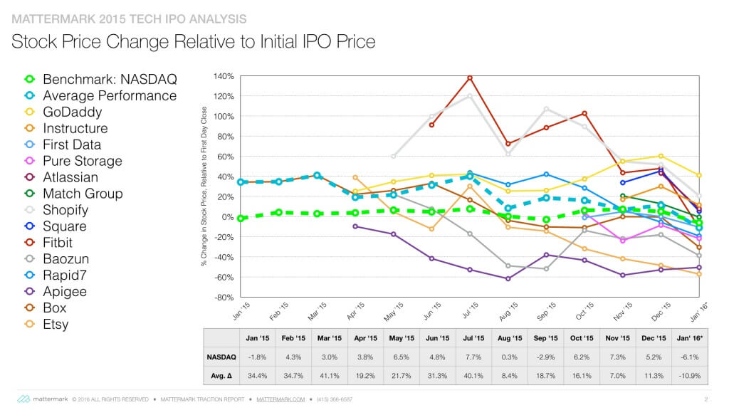 Alex Post on IPO Trends 2015 cohort-- from opening price.001