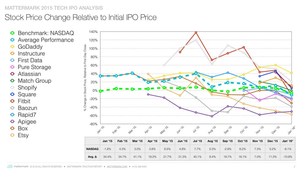 Alex-Post-on-IPO-Trends-2015-cohort-from-opening-price.001