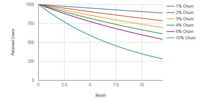 retention-with-different-levels-of-churn