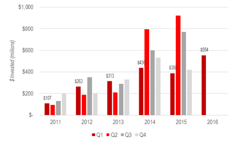 post image for Mattermark Daily – Wednesday, April 6th, 2016