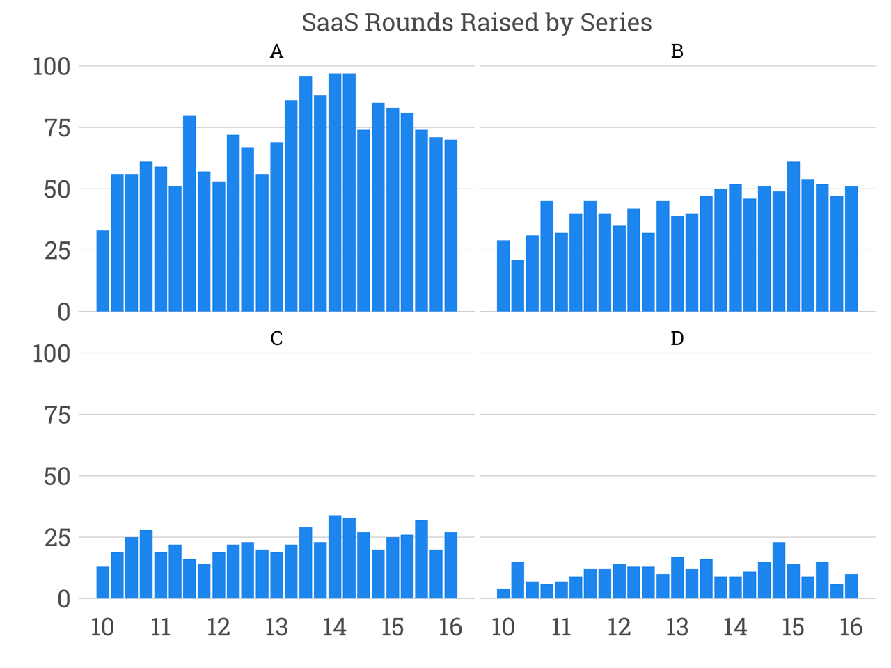 saas_rounds_by_series