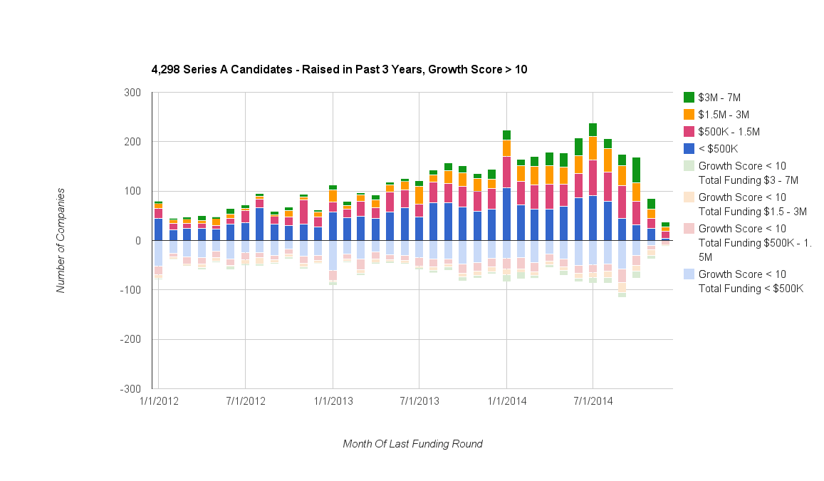 post image for For Seed Stage Startups, It’s Hire or Die – Visualizing the Series A Pipeline For 2015