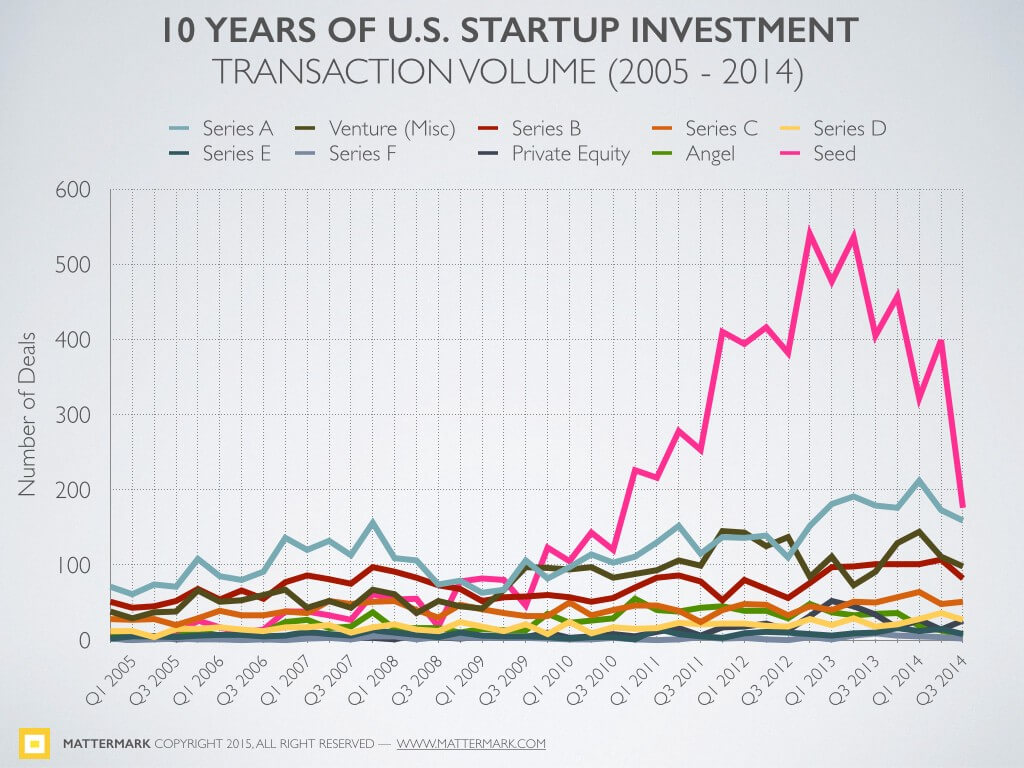 post image for Why Is the Number of Seed Rounds Raised in 2014 Down 30%? Exploring the Connection Between Startup Funding Activity and U.S. Interest Rates