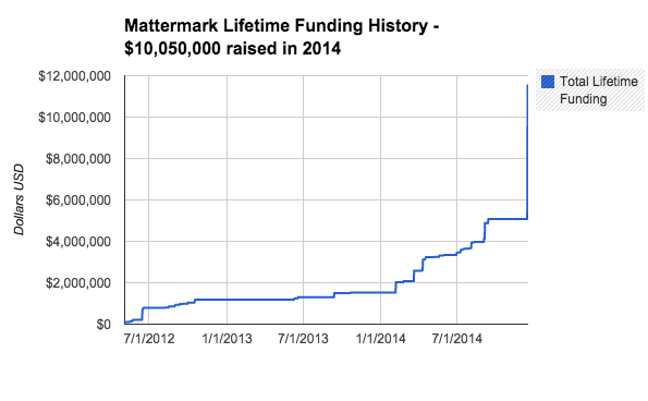 post image for Mattermark Daily – Tuesday, December 16th: Mattermark Raises $6.5M Series A