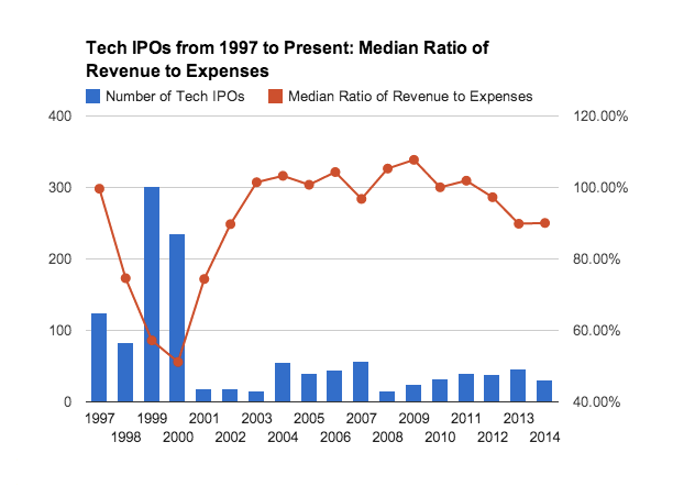 post image for A Data-Driven Exploration of Tech IPOs From 1997 to Present