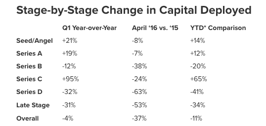 post image for U.S. Venture Capital Investment Dollars Down 11% Year-to-Date, Late Stage Rounds Hit Hardest Followed by Series B