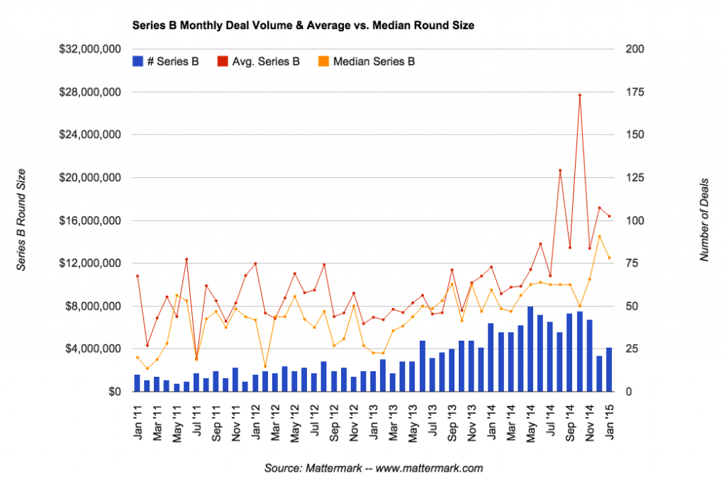 post image for While the Pace of Series B Investment Stablized in 2014, Capital Concentration (and Valuations) Are Still Going Up