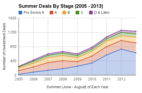 post image for 100 Hottest Deals of Summer 2013 & Seasonal Investment Trends