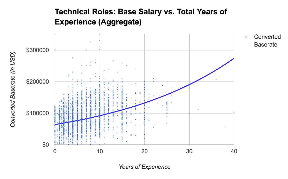 Salary vs. Years of Experience