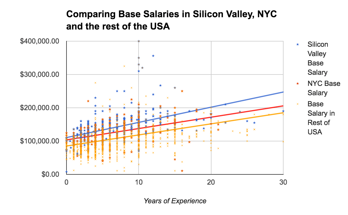Salaries: Silicon Valley, NYC, Rest of US