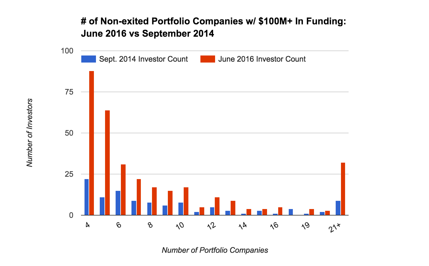 $100 million rounds